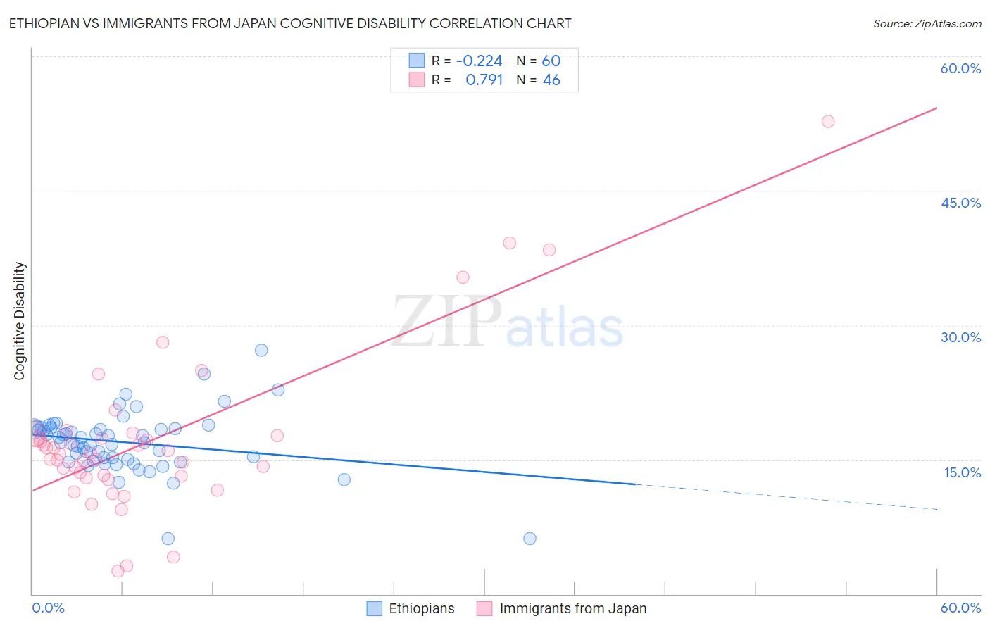 Ethiopian vs Immigrants from Japan Cognitive Disability