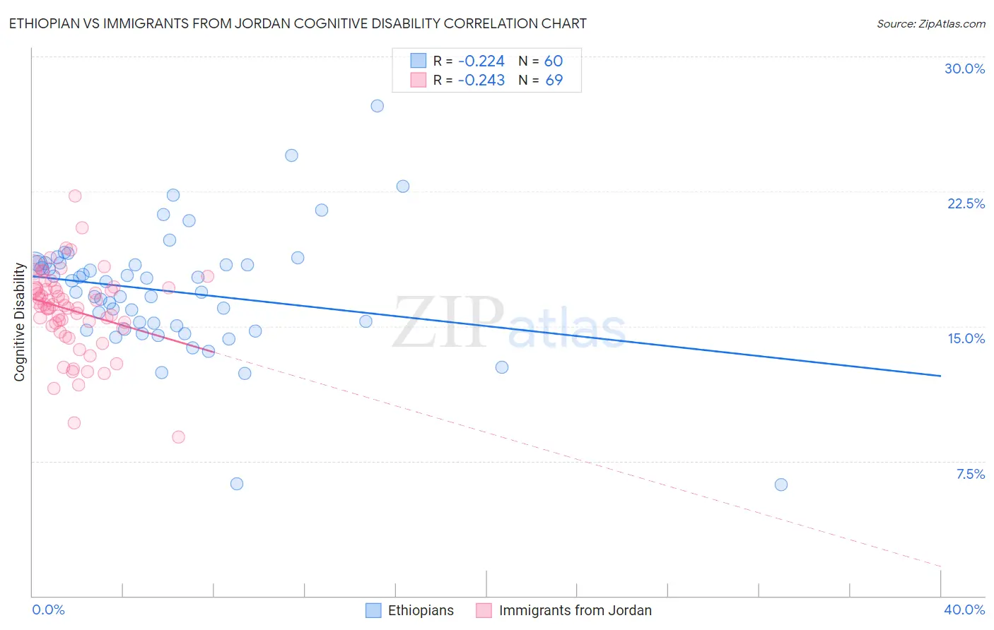 Ethiopian vs Immigrants from Jordan Cognitive Disability