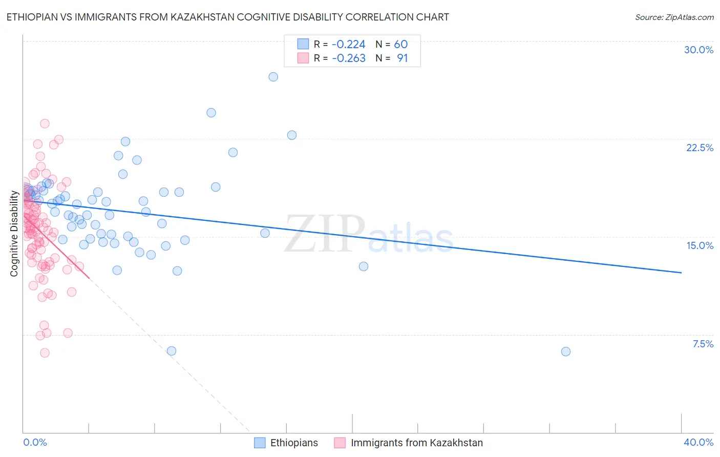 Ethiopian vs Immigrants from Kazakhstan Cognitive Disability