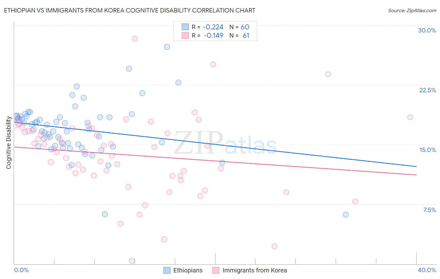 Ethiopian vs Immigrants from Korea Cognitive Disability