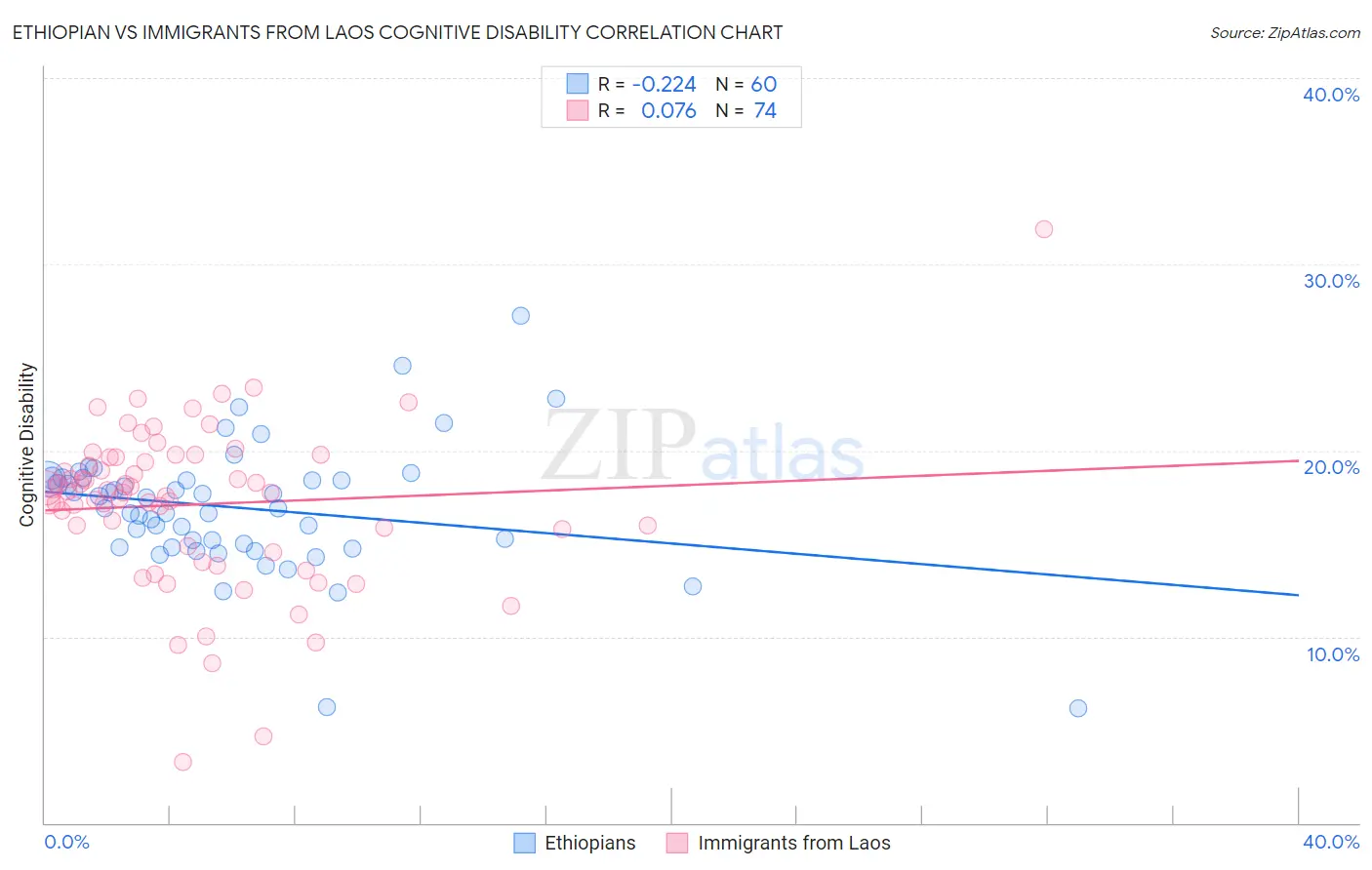 Ethiopian vs Immigrants from Laos Cognitive Disability