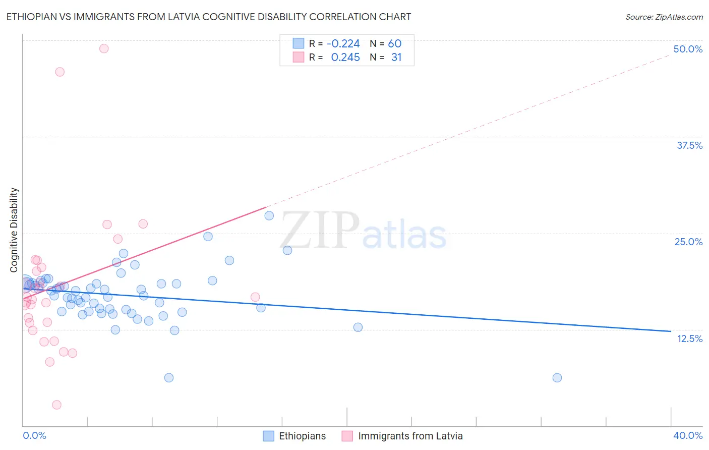Ethiopian vs Immigrants from Latvia Cognitive Disability