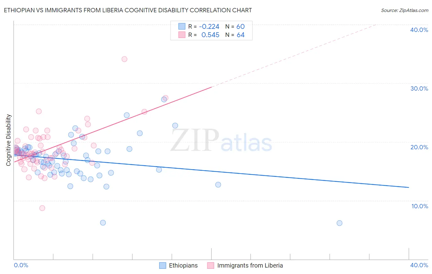Ethiopian vs Immigrants from Liberia Cognitive Disability