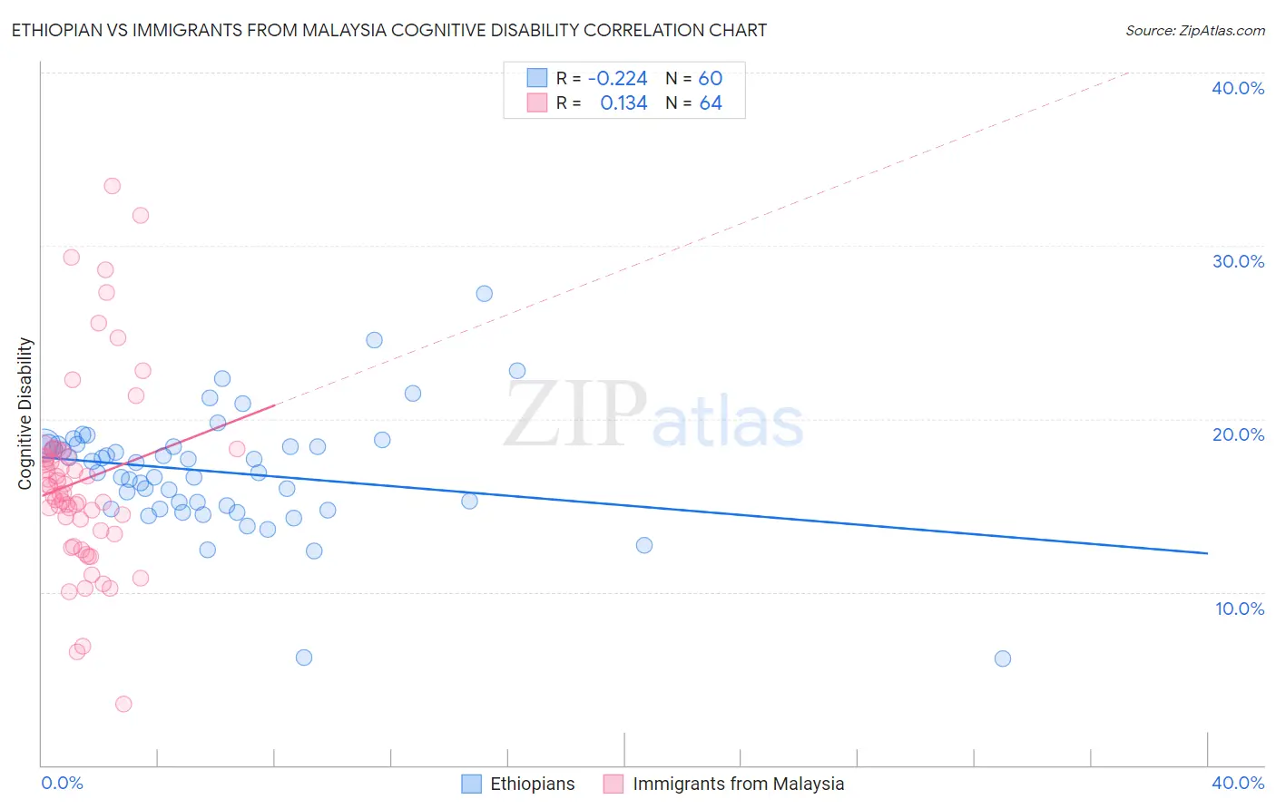 Ethiopian vs Immigrants from Malaysia Cognitive Disability