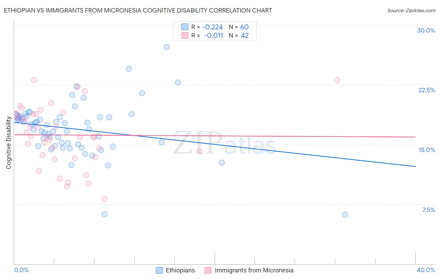 Ethiopian vs Immigrants from Micronesia Cognitive Disability
