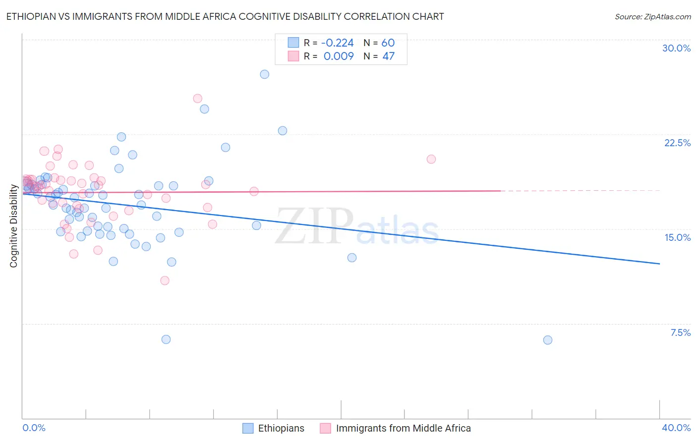 Ethiopian vs Immigrants from Middle Africa Cognitive Disability
