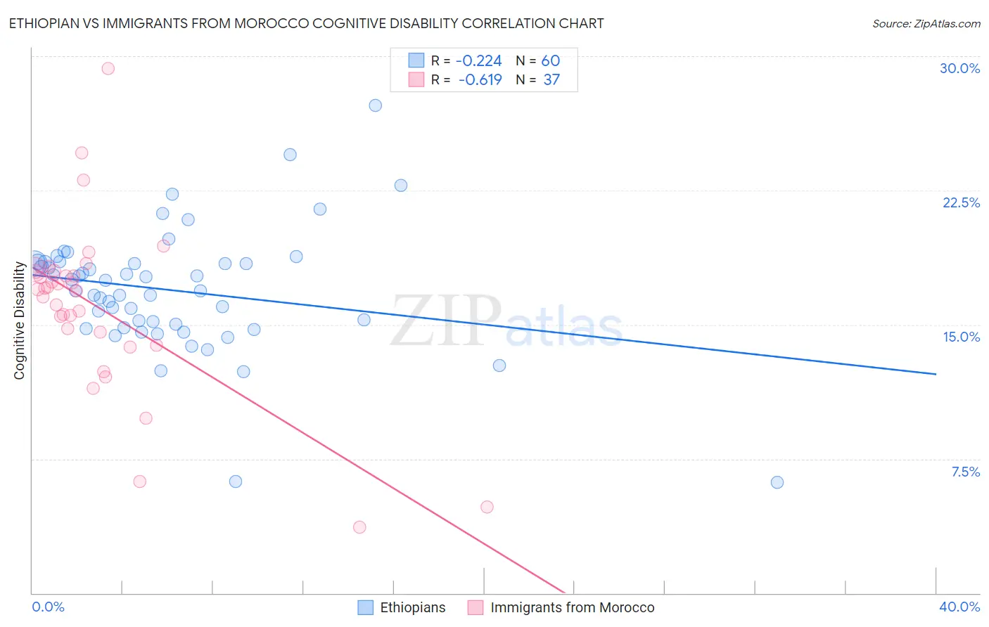 Ethiopian vs Immigrants from Morocco Cognitive Disability