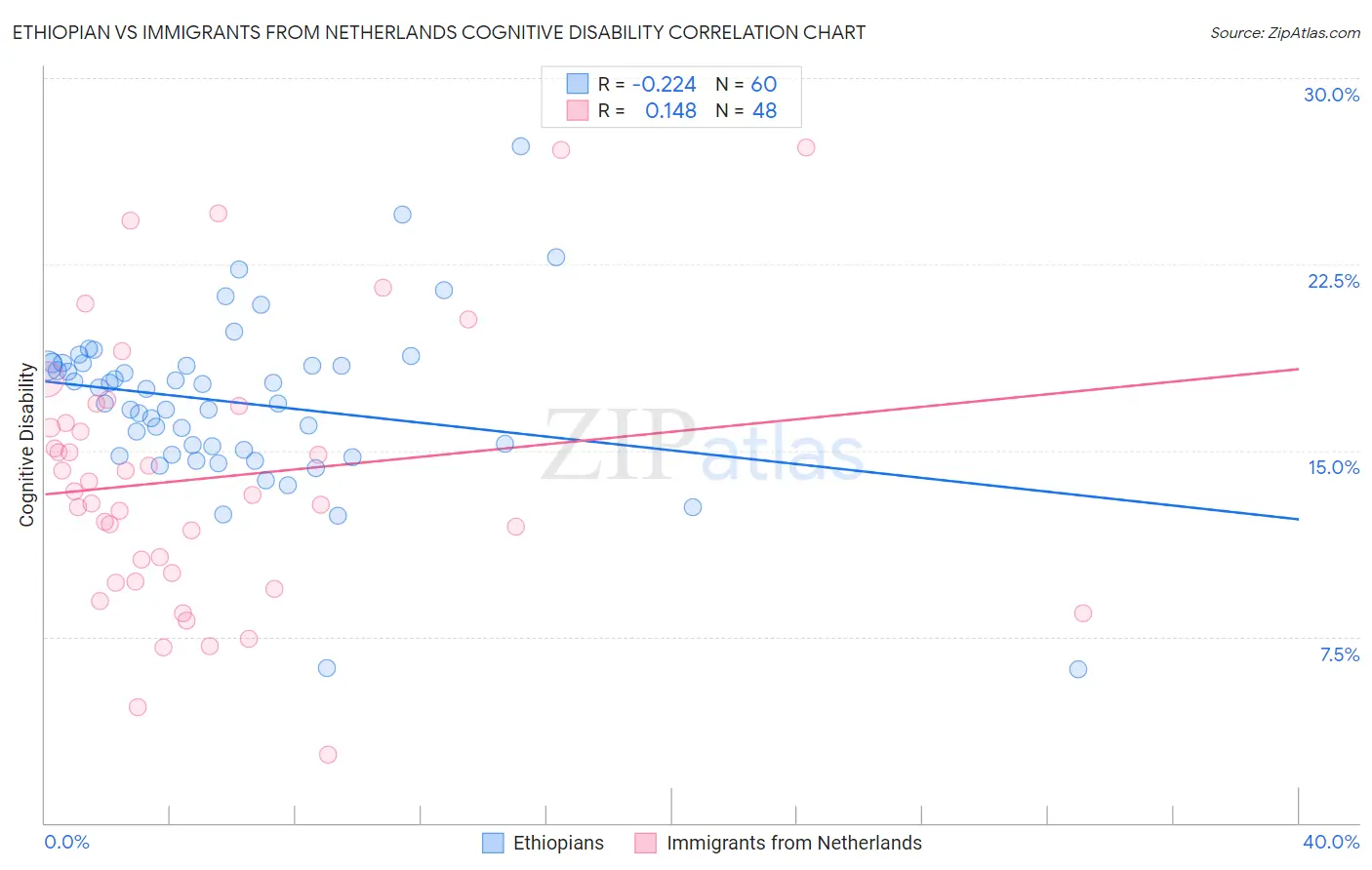 Ethiopian vs Immigrants from Netherlands Cognitive Disability