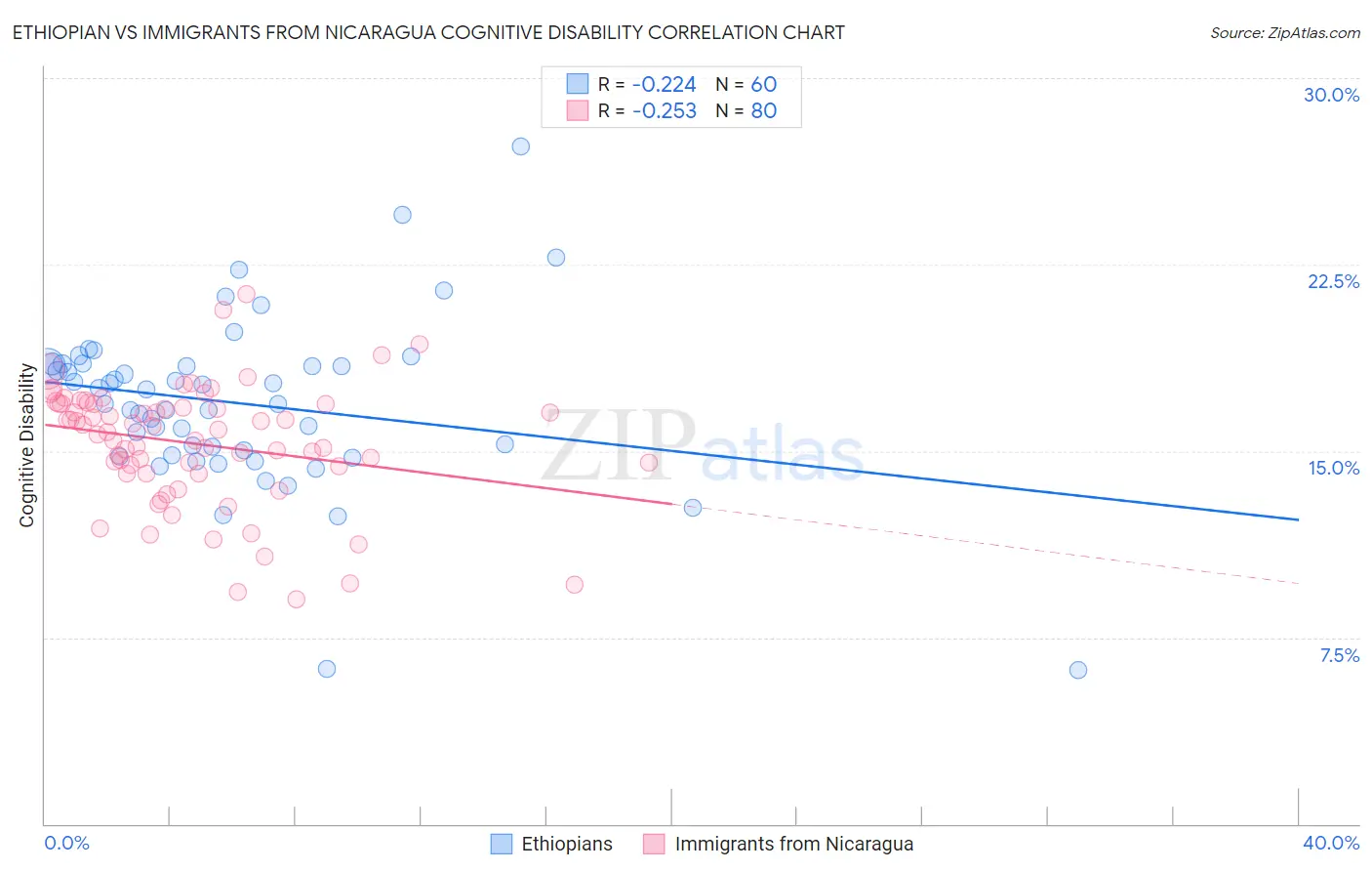 Ethiopian vs Immigrants from Nicaragua Cognitive Disability