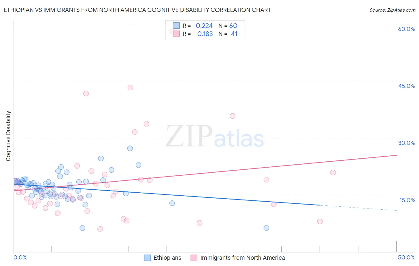 Ethiopian vs Immigrants from North America Cognitive Disability