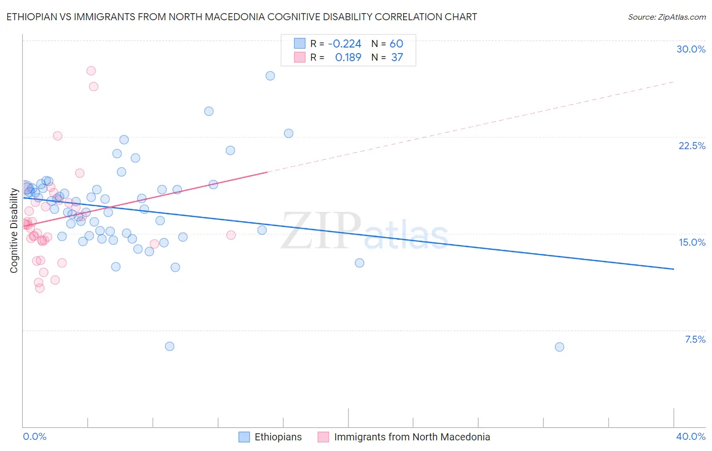 Ethiopian vs Immigrants from North Macedonia Cognitive Disability