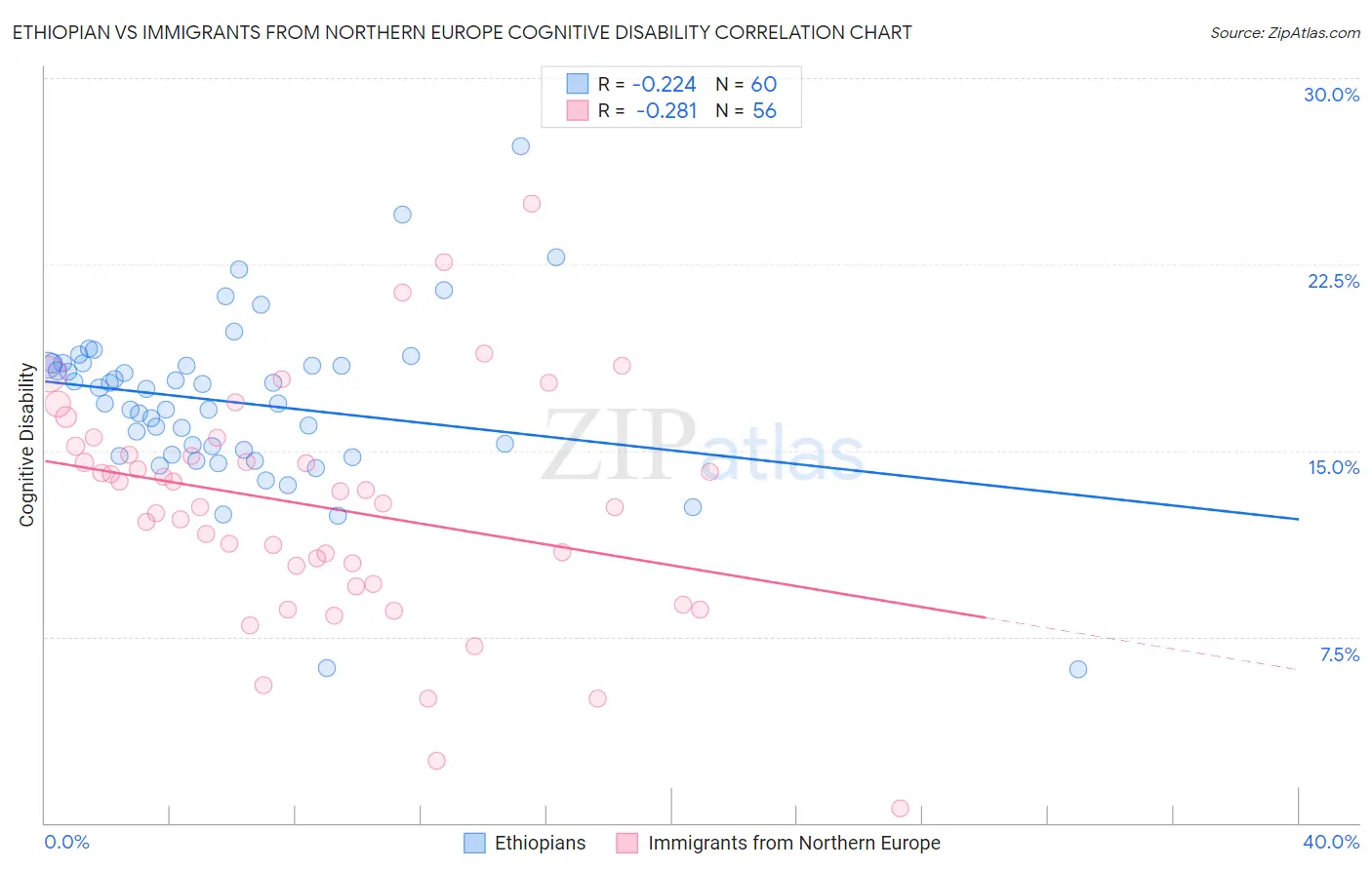 Ethiopian vs Immigrants from Northern Europe Cognitive Disability