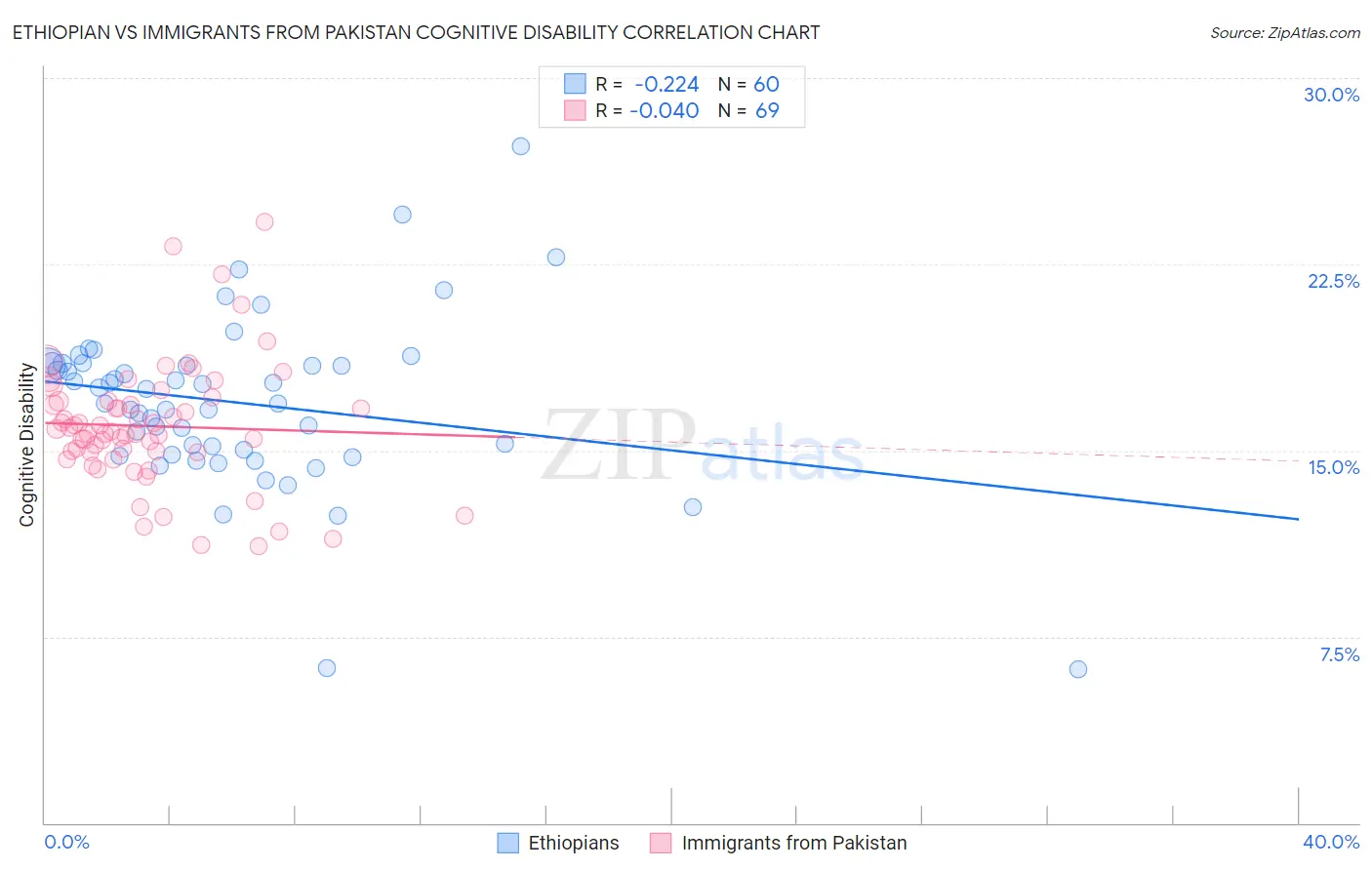 Ethiopian vs Immigrants from Pakistan Cognitive Disability