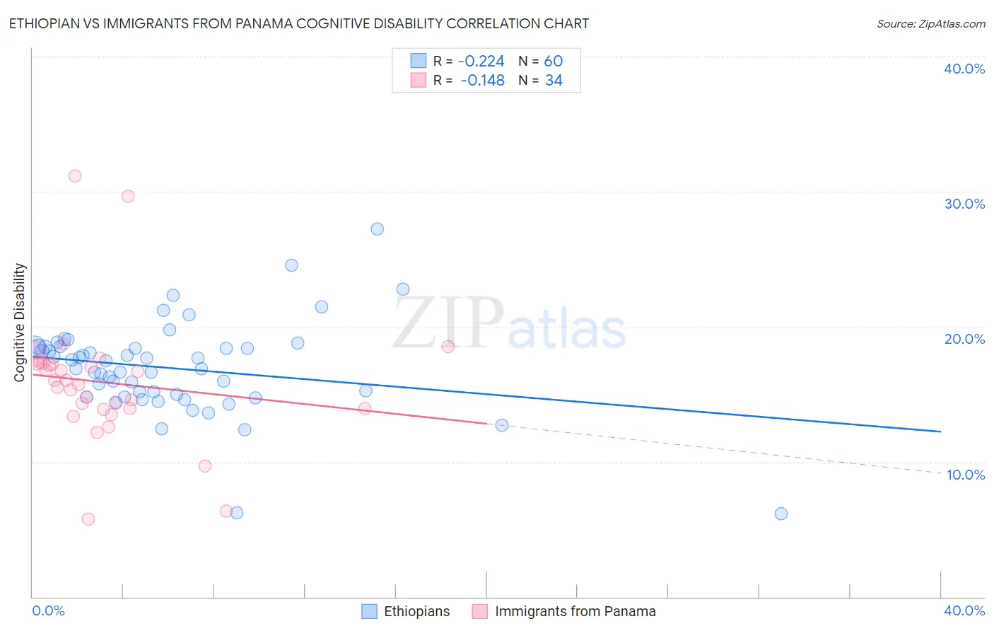 Ethiopian vs Immigrants from Panama Cognitive Disability