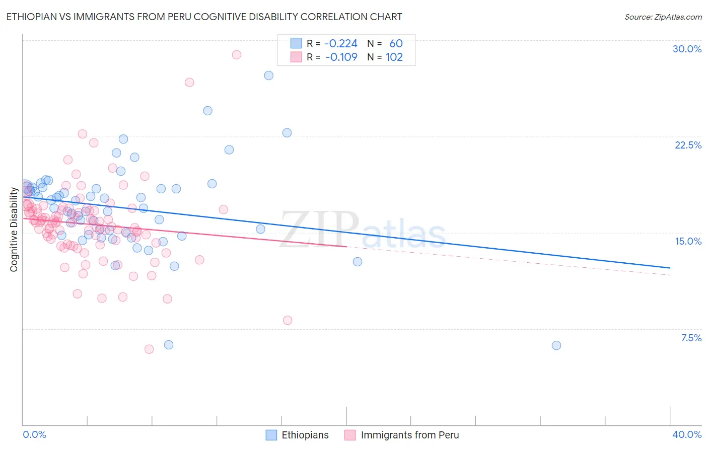 Ethiopian vs Immigrants from Peru Cognitive Disability