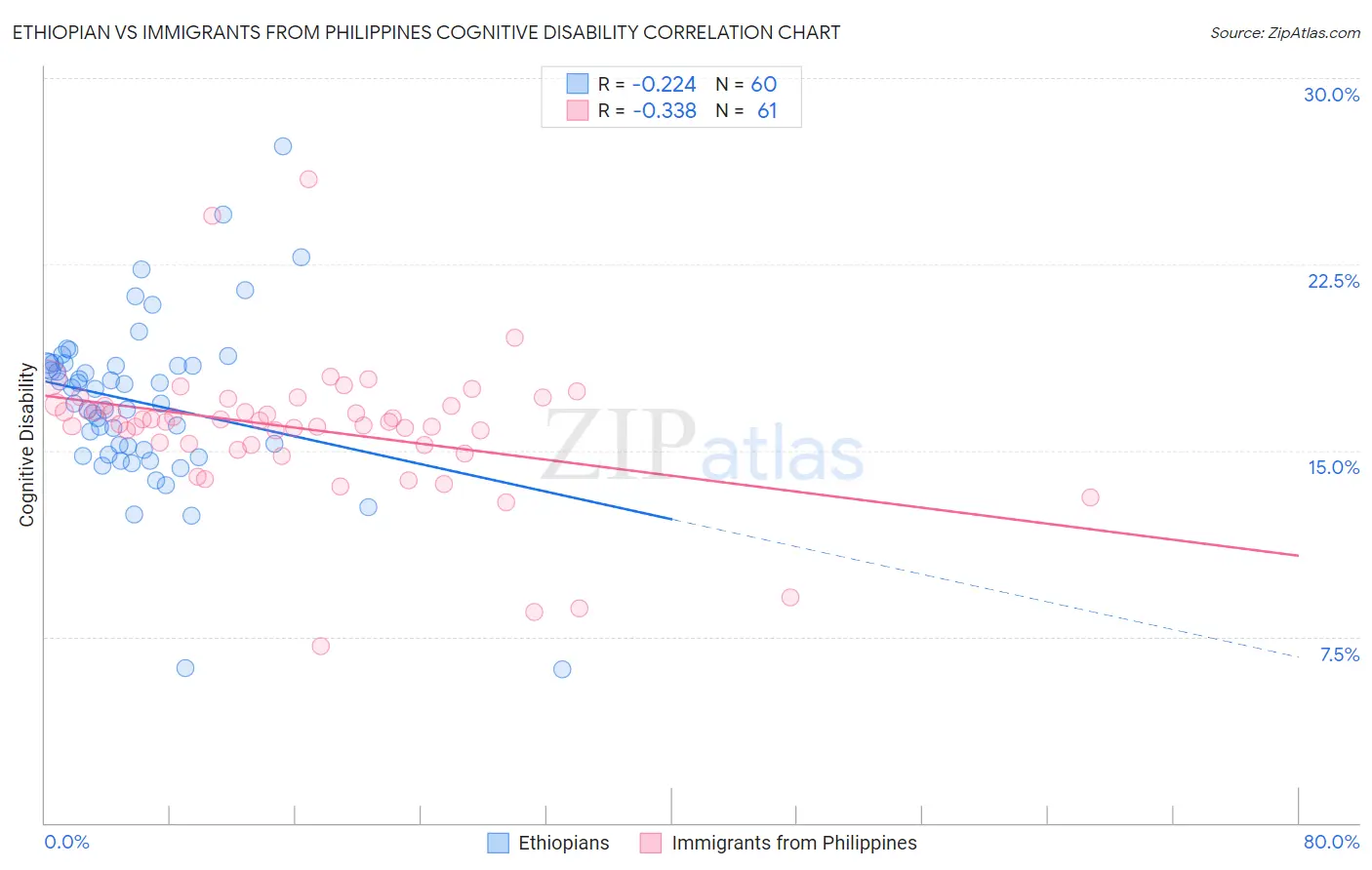 Ethiopian vs Immigrants from Philippines Cognitive Disability