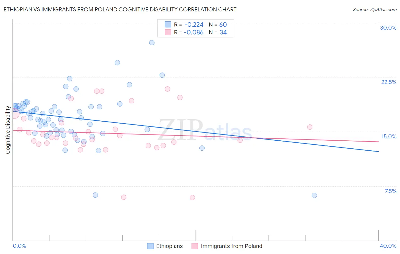 Ethiopian vs Immigrants from Poland Cognitive Disability