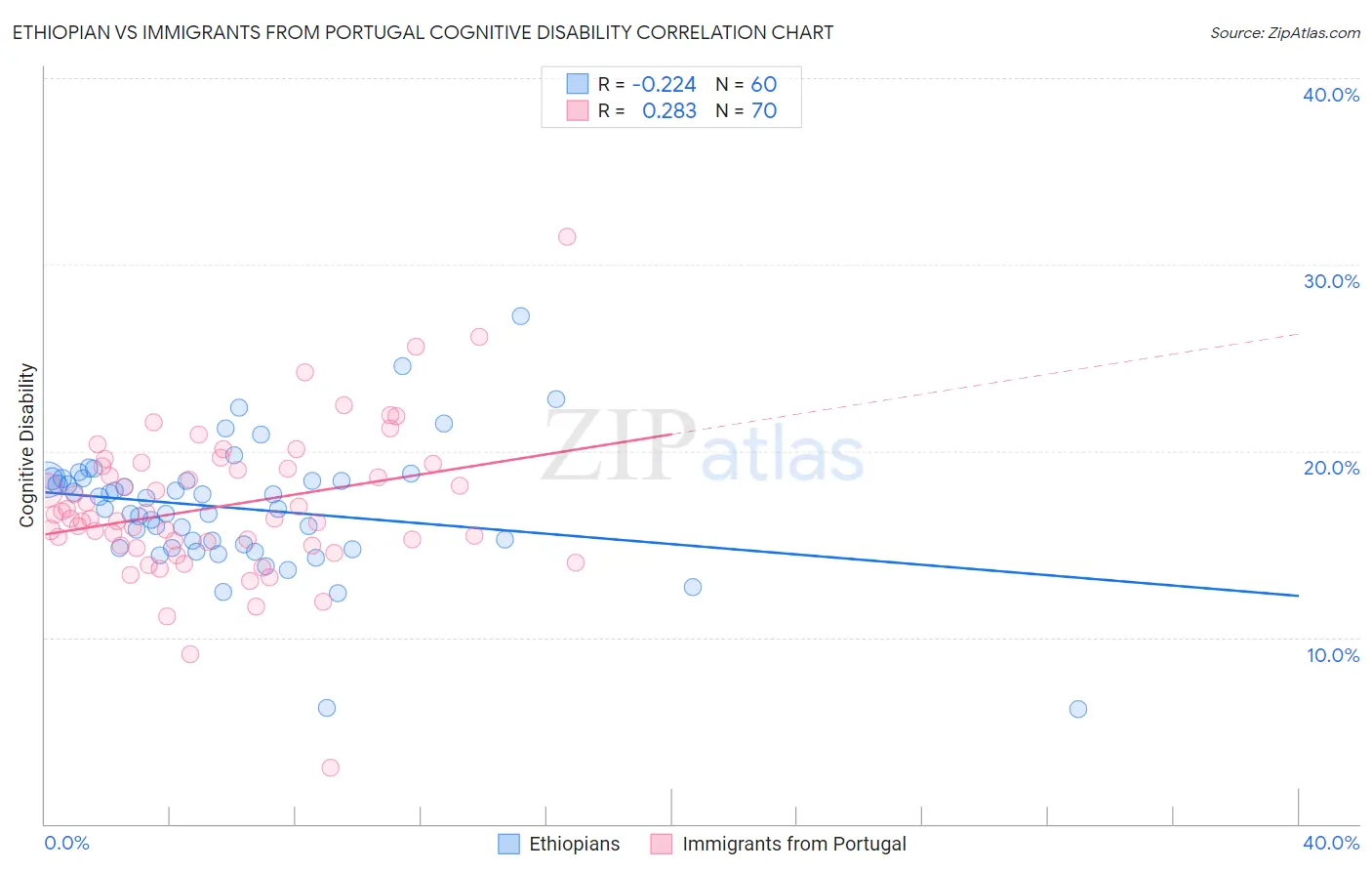 Ethiopian vs Immigrants from Portugal Cognitive Disability