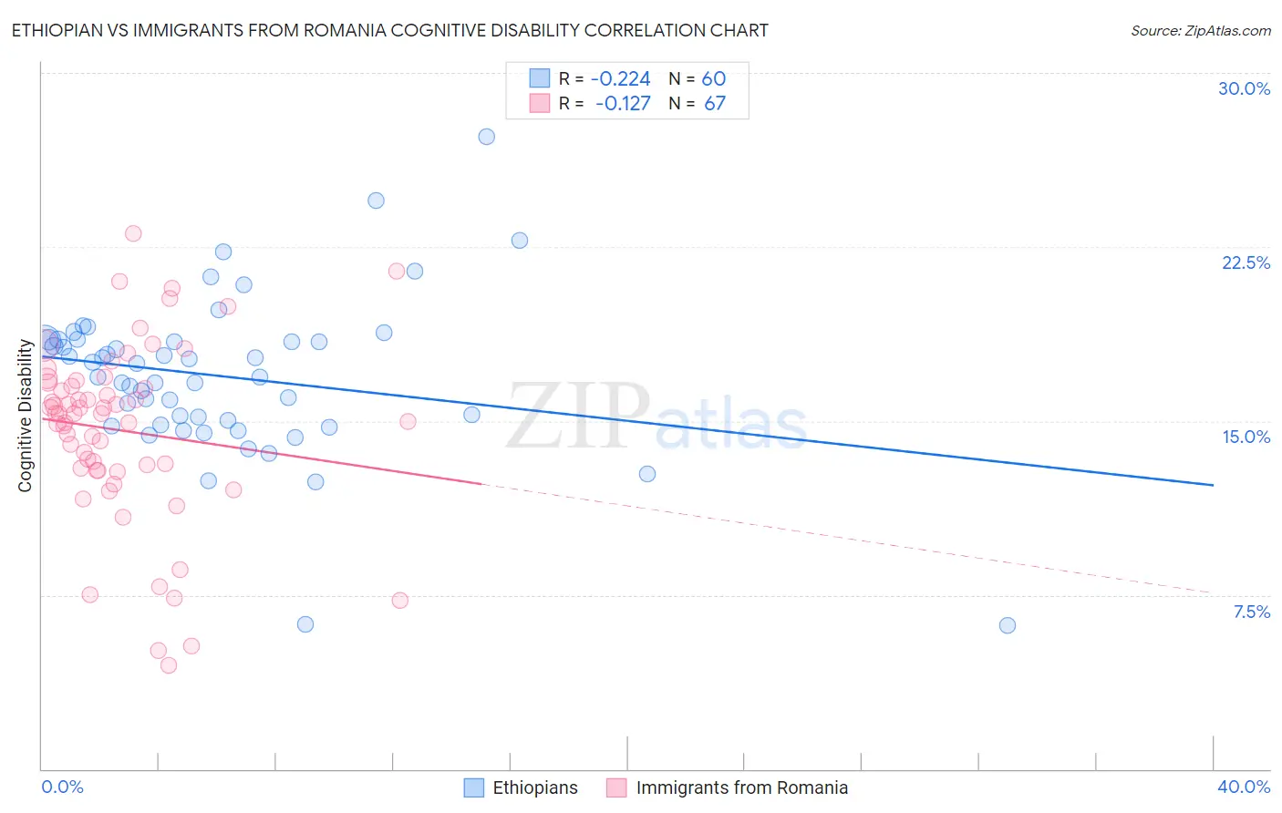 Ethiopian vs Immigrants from Romania Cognitive Disability