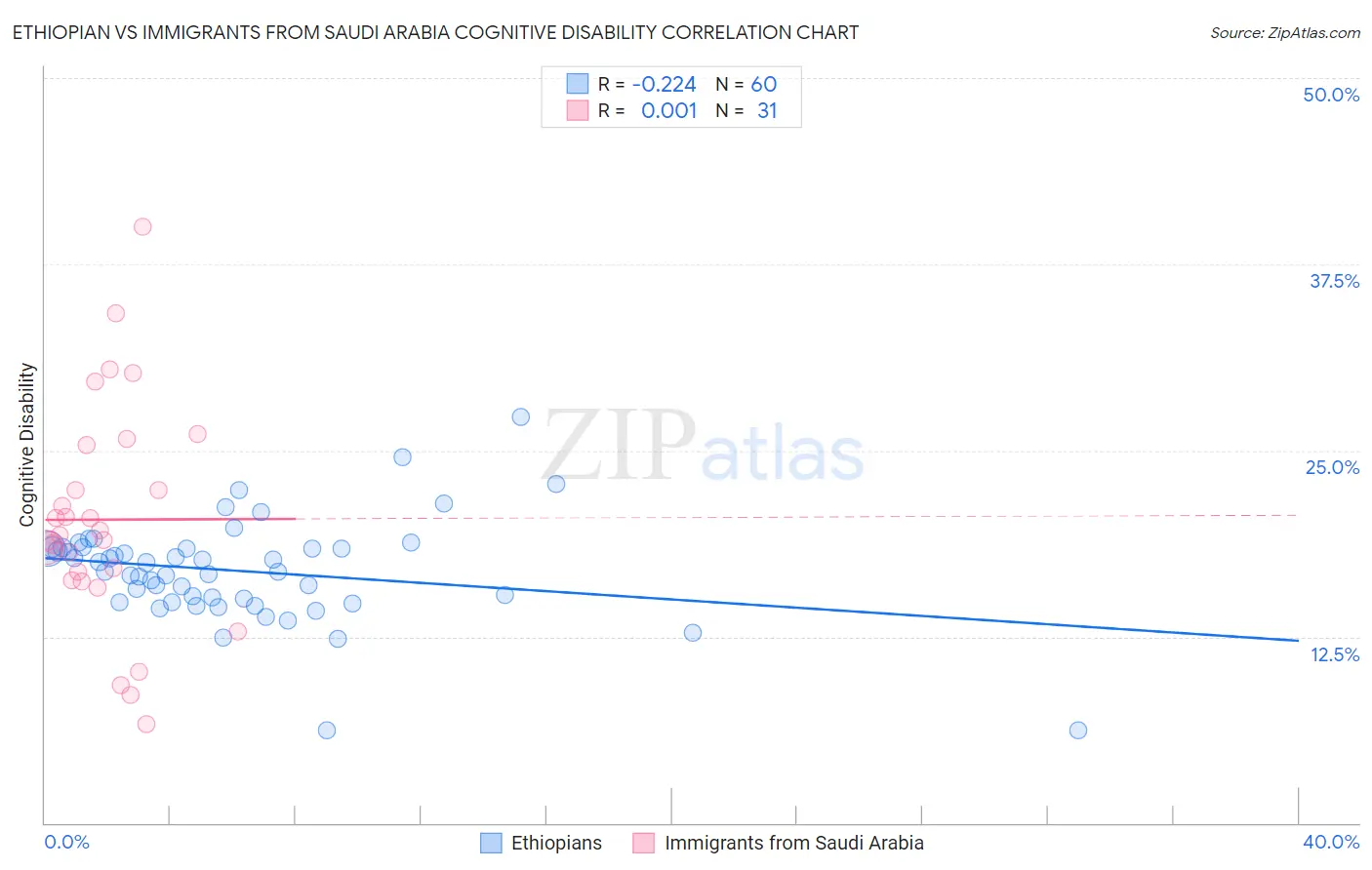 Ethiopian vs Immigrants from Saudi Arabia Cognitive Disability