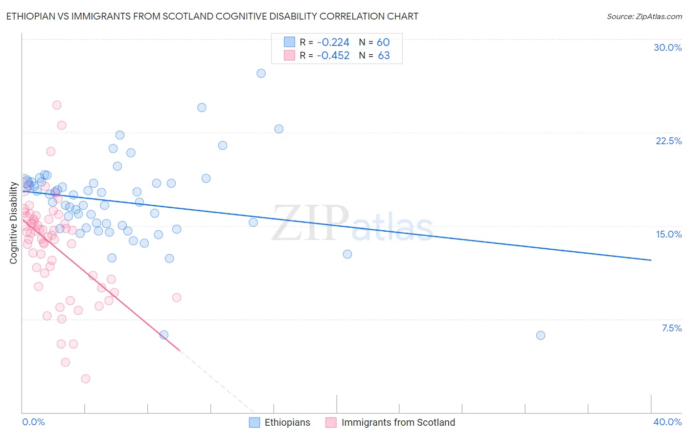 Ethiopian vs Immigrants from Scotland Cognitive Disability