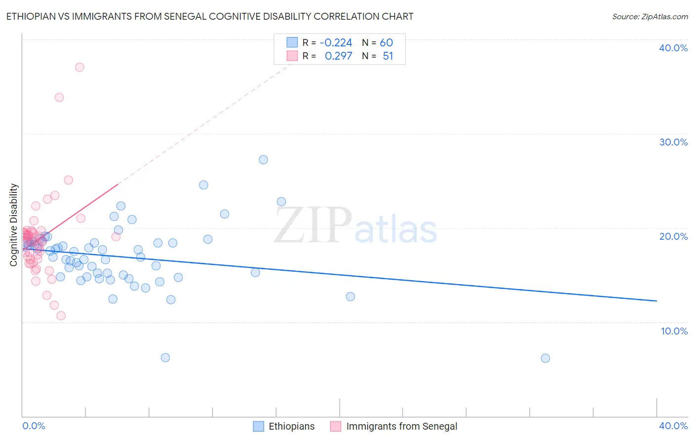 Ethiopian vs Immigrants from Senegal Cognitive Disability