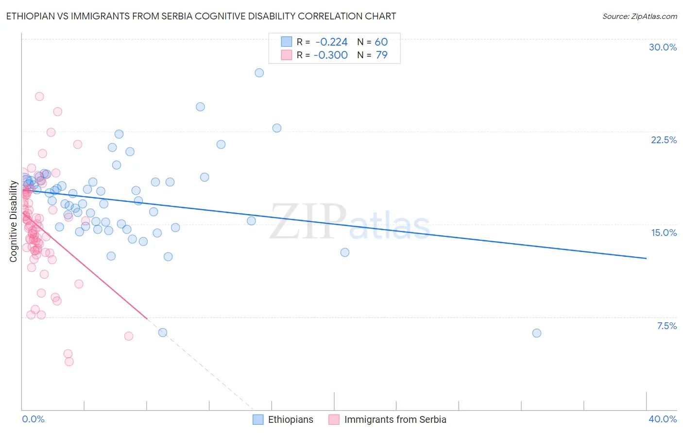 Ethiopian vs Immigrants from Serbia Cognitive Disability