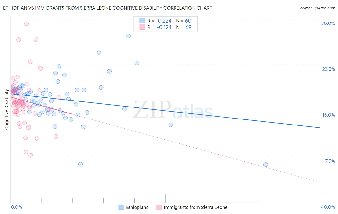 Ethiopian vs Immigrants from Sierra Leone Cognitive Disability