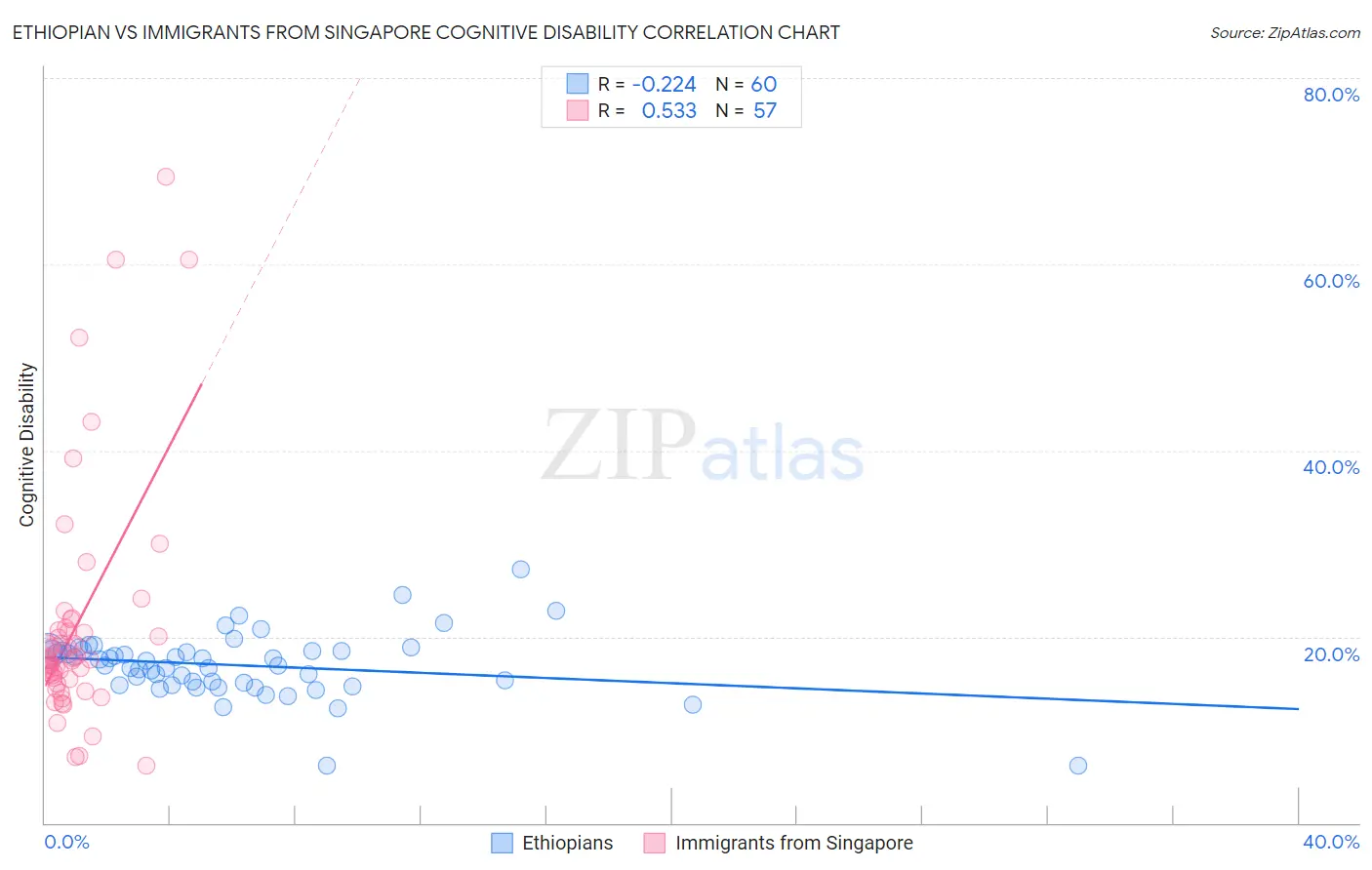 Ethiopian vs Immigrants from Singapore Cognitive Disability