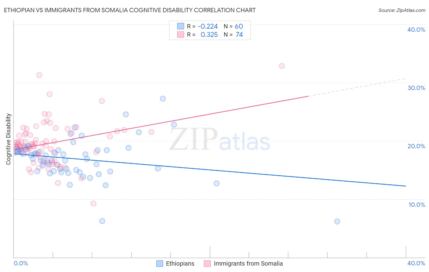Ethiopian vs Immigrants from Somalia Cognitive Disability