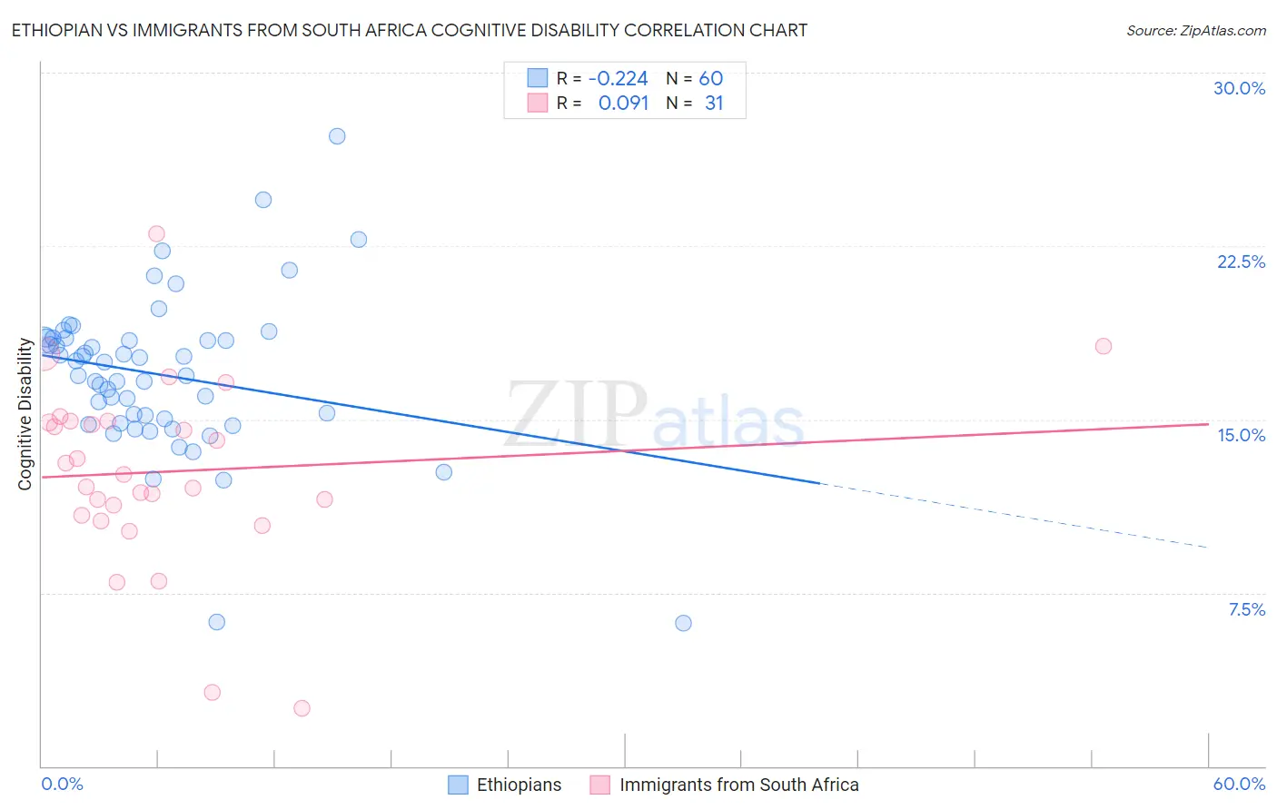 Ethiopian vs Immigrants from South Africa Cognitive Disability