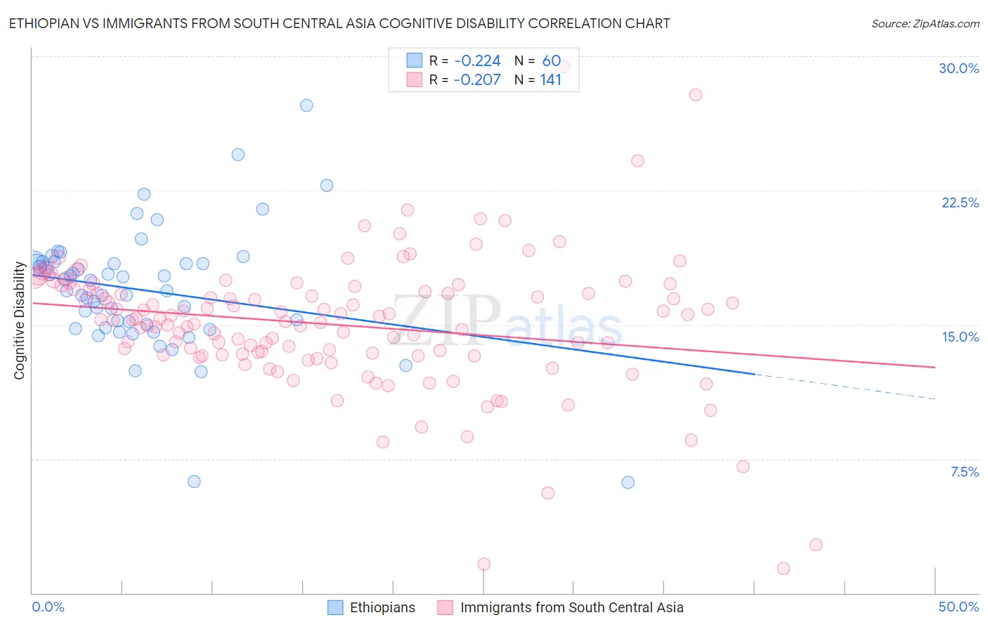 Ethiopian vs Immigrants from South Central Asia Cognitive Disability
