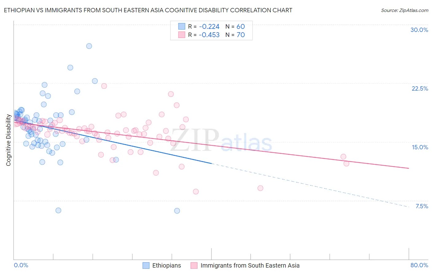 Ethiopian vs Immigrants from South Eastern Asia Cognitive Disability