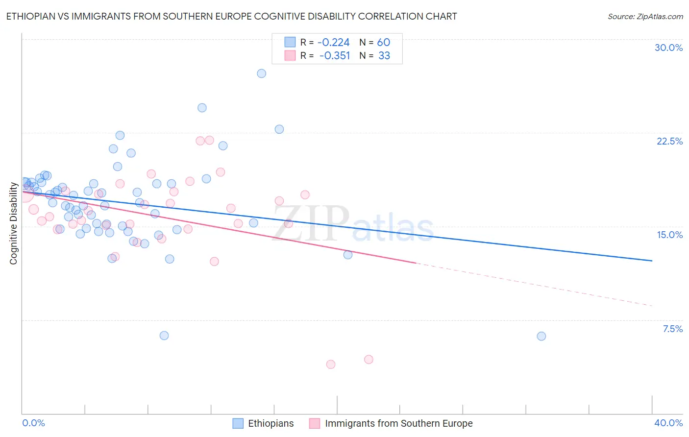 Ethiopian vs Immigrants from Southern Europe Cognitive Disability