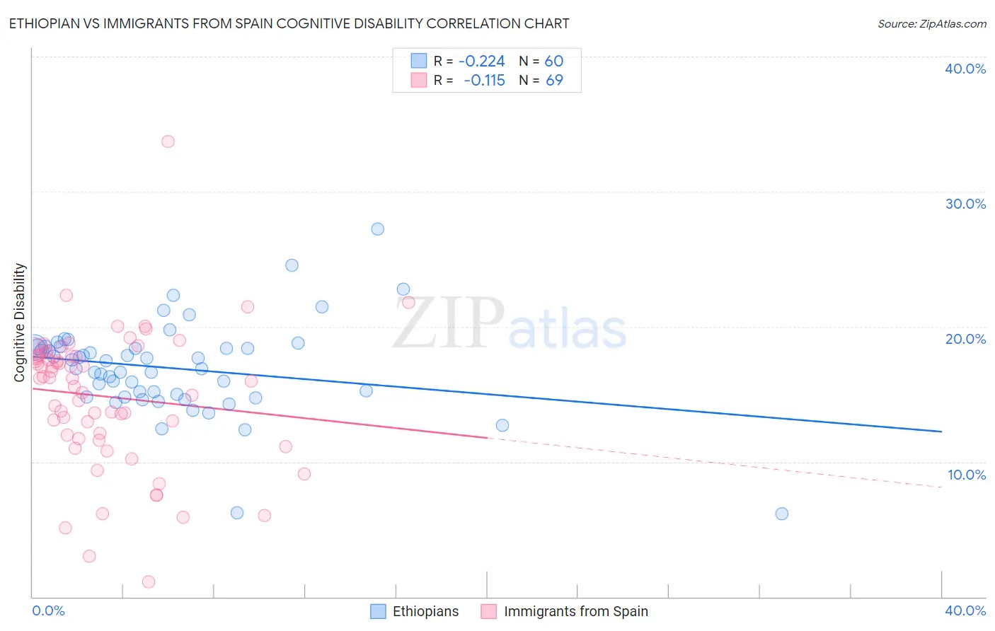 Ethiopian vs Immigrants from Spain Cognitive Disability