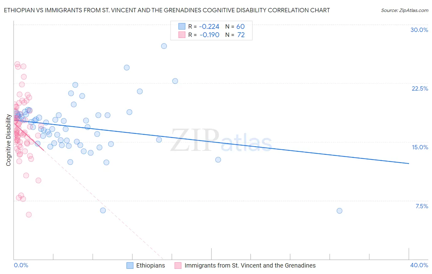 Ethiopian vs Immigrants from St. Vincent and the Grenadines Cognitive Disability