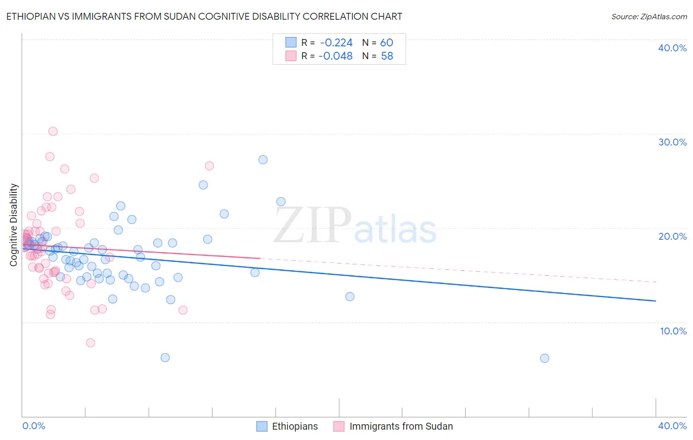 Ethiopian vs Immigrants from Sudan Cognitive Disability