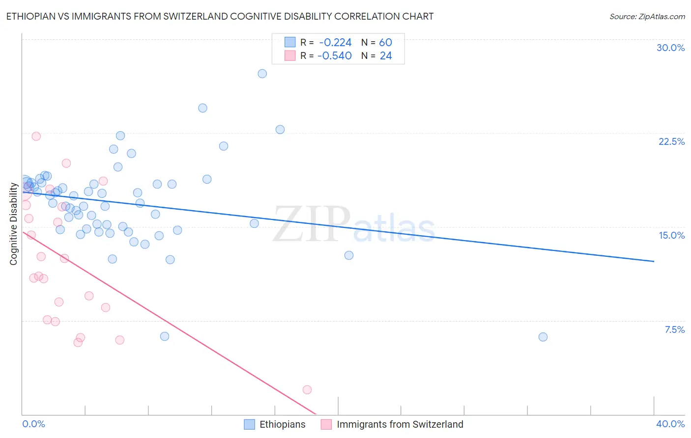 Ethiopian vs Immigrants from Switzerland Cognitive Disability
