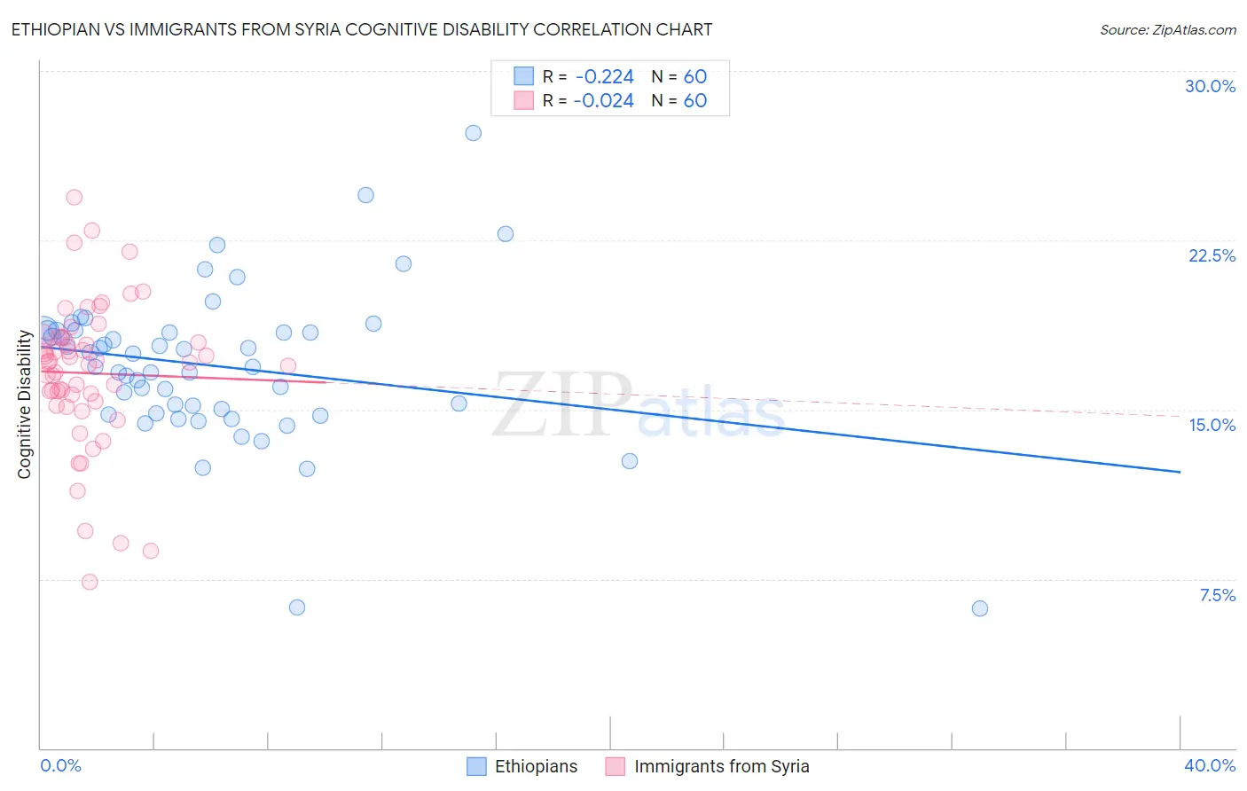 Ethiopian vs Immigrants from Syria Cognitive Disability