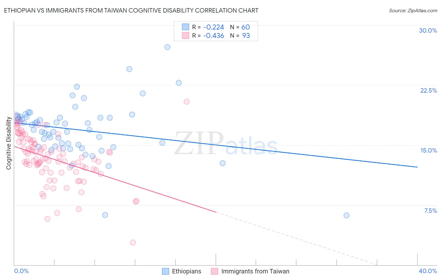 Ethiopian vs Immigrants from Taiwan Cognitive Disability