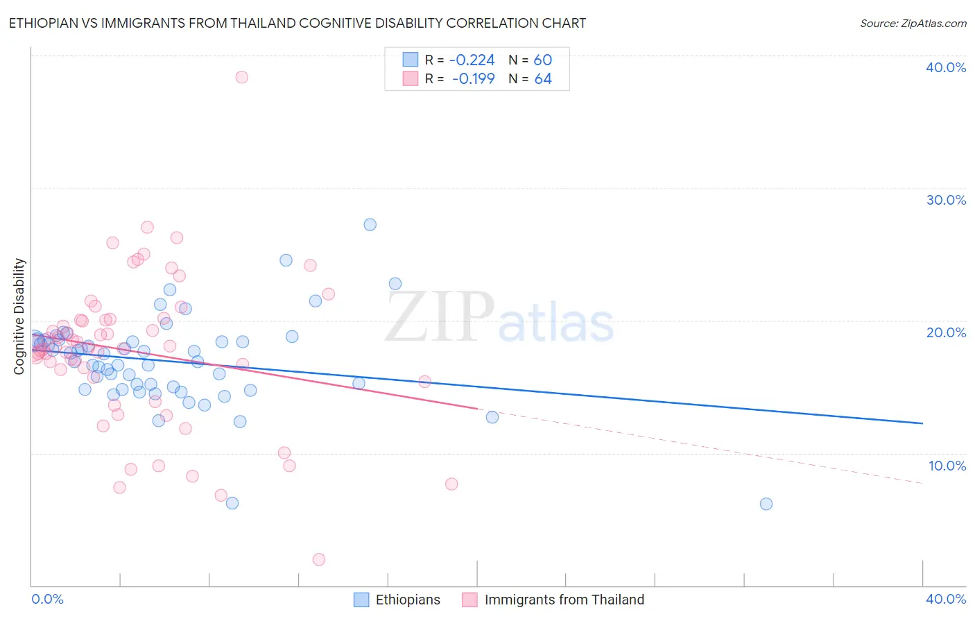 Ethiopian vs Immigrants from Thailand Cognitive Disability