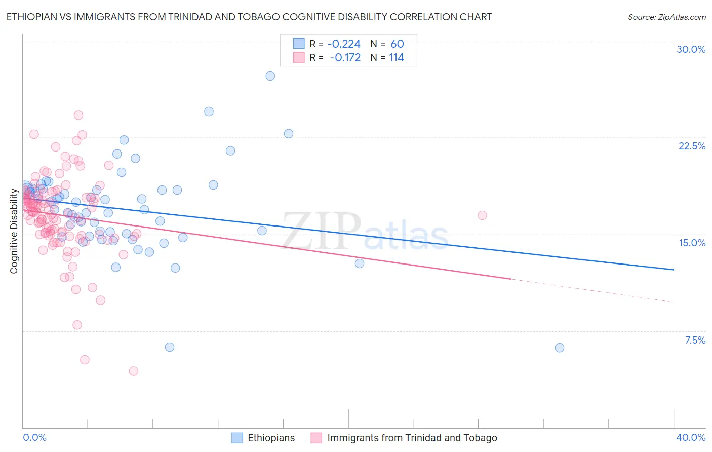 Ethiopian vs Immigrants from Trinidad and Tobago Cognitive Disability