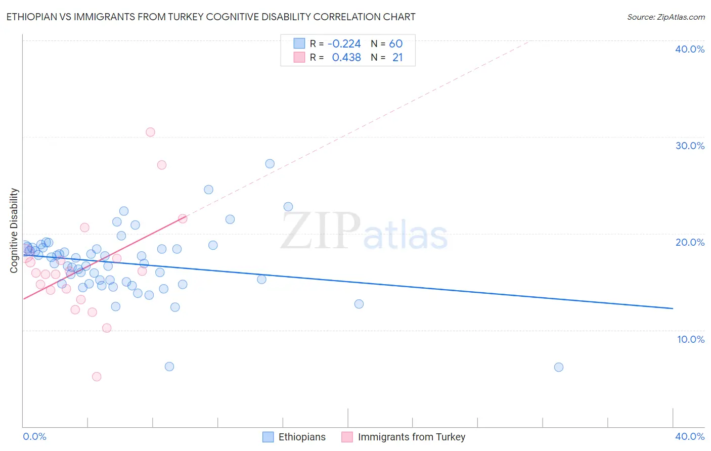 Ethiopian vs Immigrants from Turkey Cognitive Disability