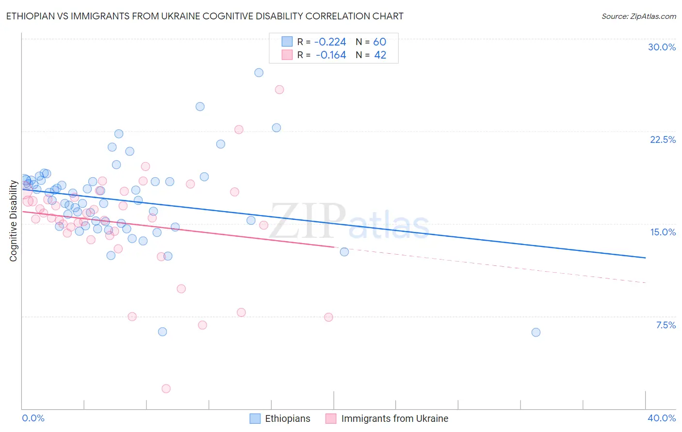 Ethiopian vs Immigrants from Ukraine Cognitive Disability