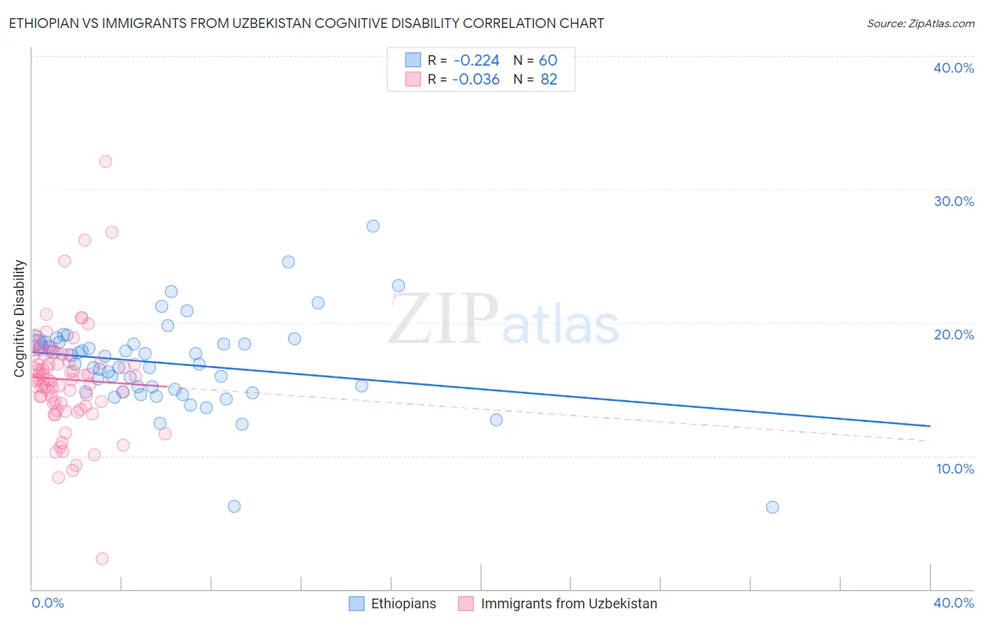Ethiopian vs Immigrants from Uzbekistan Cognitive Disability