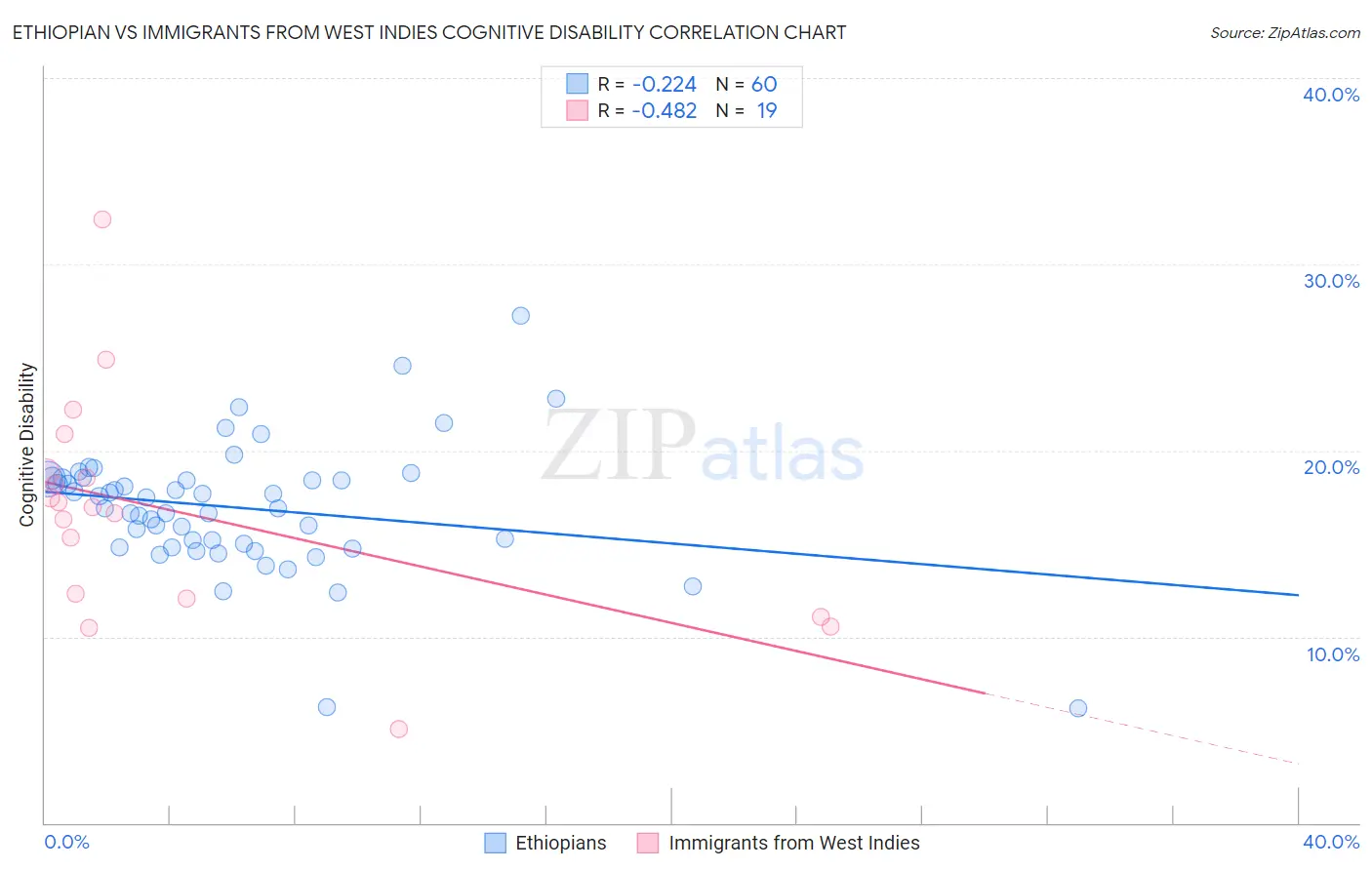 Ethiopian vs Immigrants from West Indies Cognitive Disability