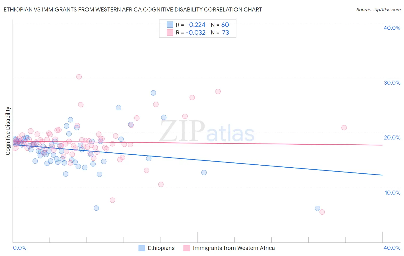 Ethiopian vs Immigrants from Western Africa Cognitive Disability