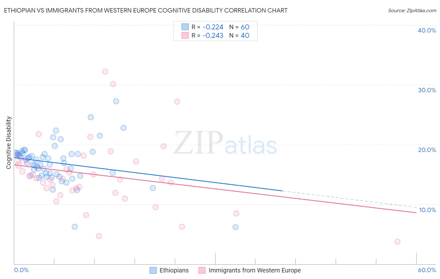 Ethiopian vs Immigrants from Western Europe Cognitive Disability