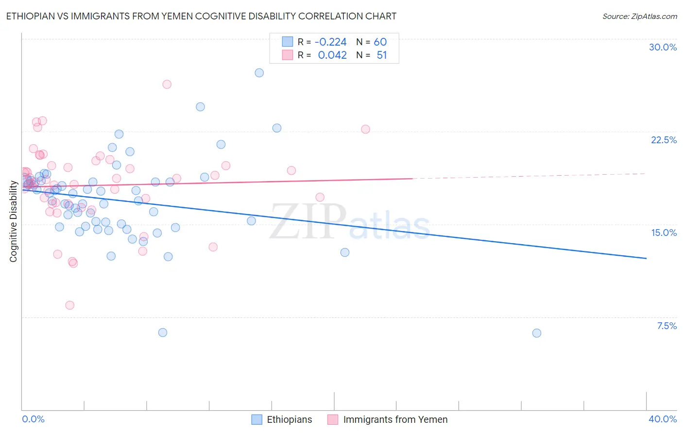 Ethiopian vs Immigrants from Yemen Cognitive Disability