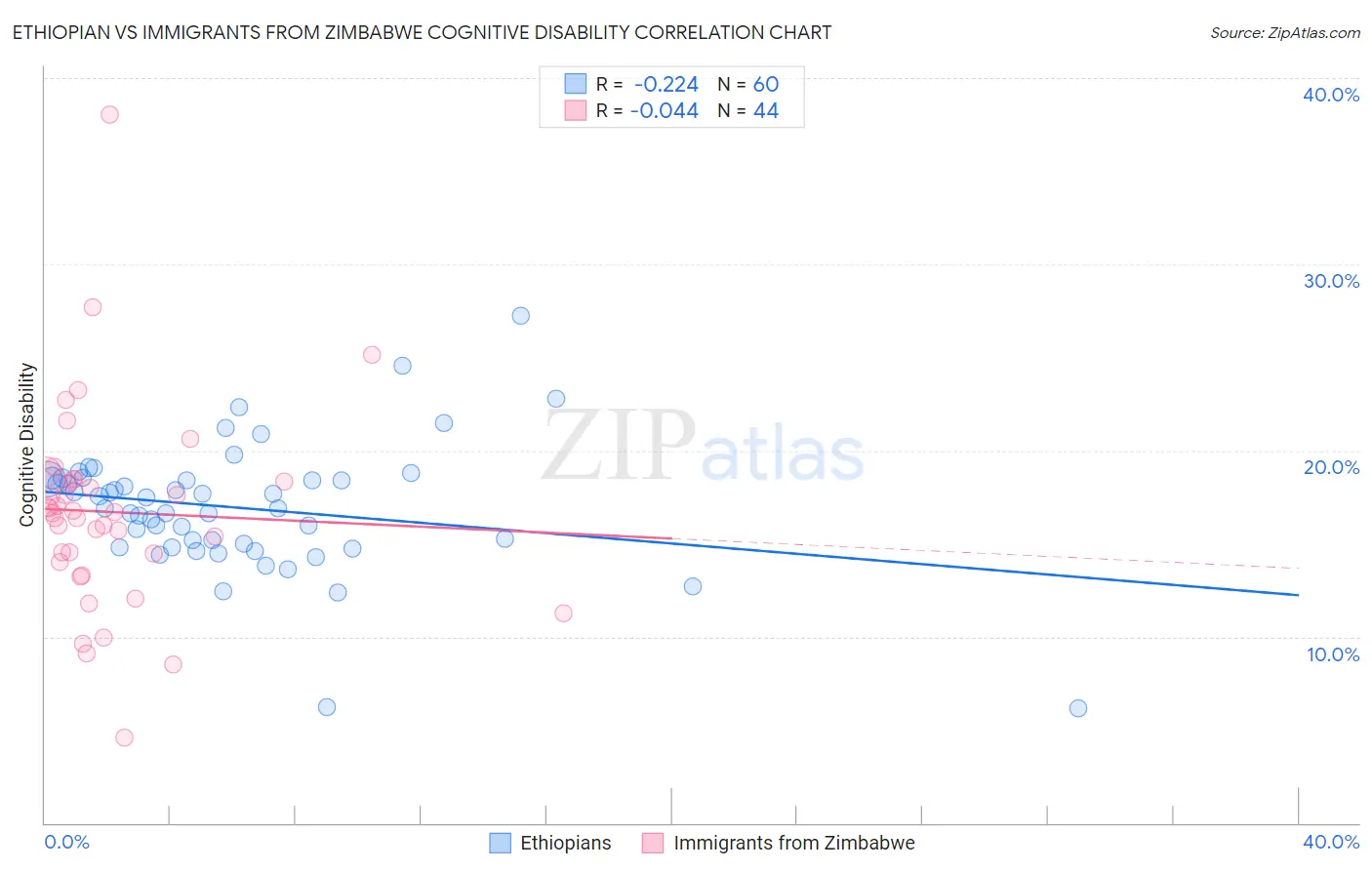 Ethiopian vs Immigrants from Zimbabwe Cognitive Disability